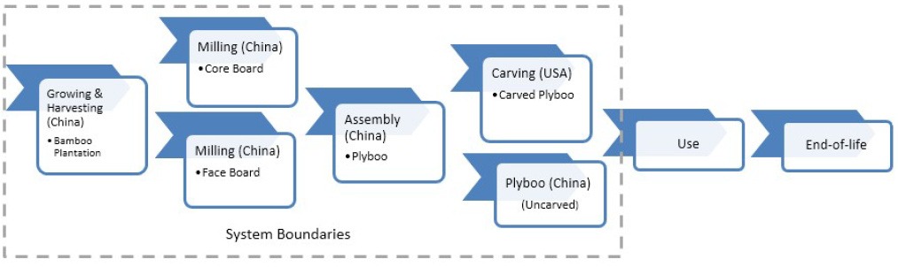 LCA System Boundaries Bottom