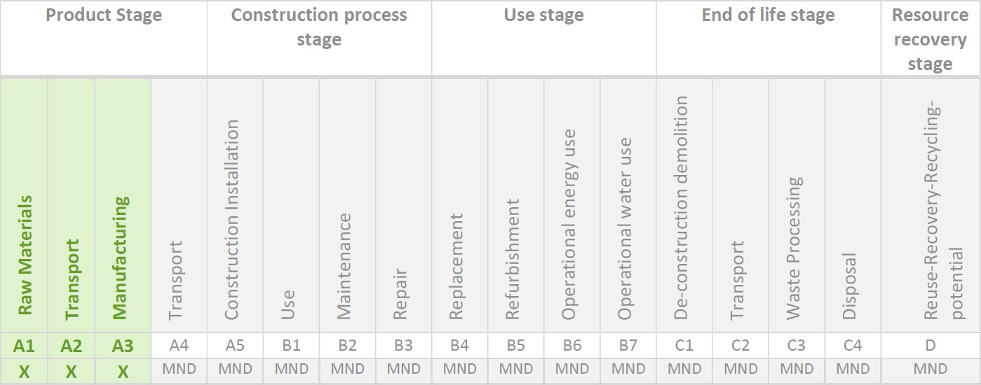 ivision of the modules over the lifecycle of a building material as determined in EN 15804